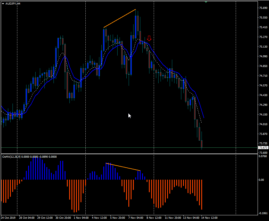 AUD/JPY Drops 140 Pips!