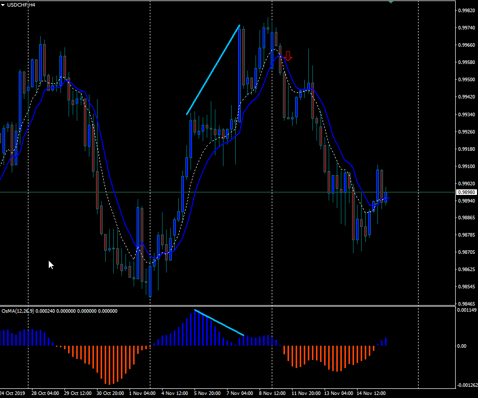 USD/CHF Bearish Regular Divergence Trade Setup