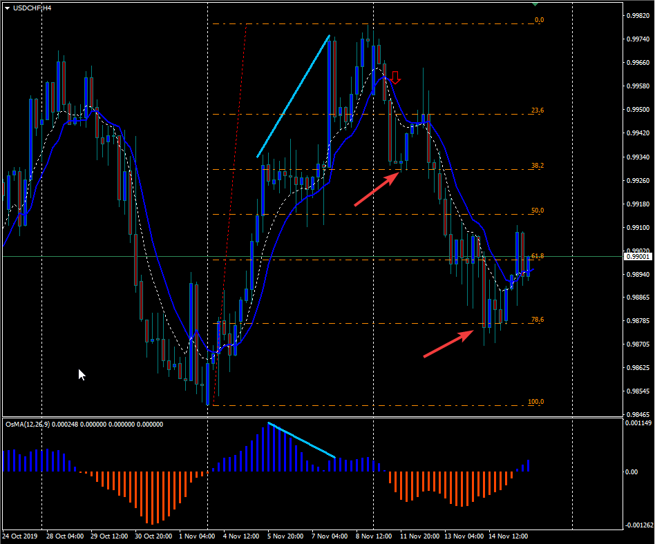 USD/CHF Fibonacci Price Points