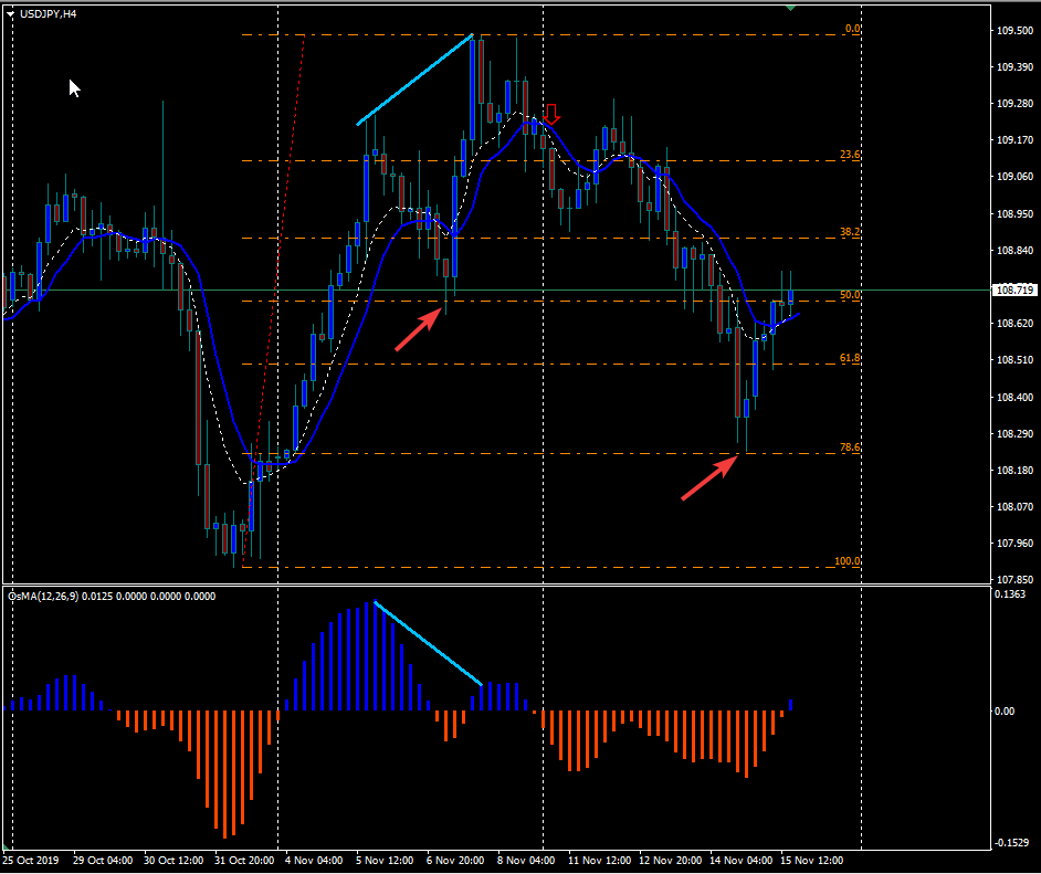 USD/JPY Regular Bearish Divergence Trade Setup...