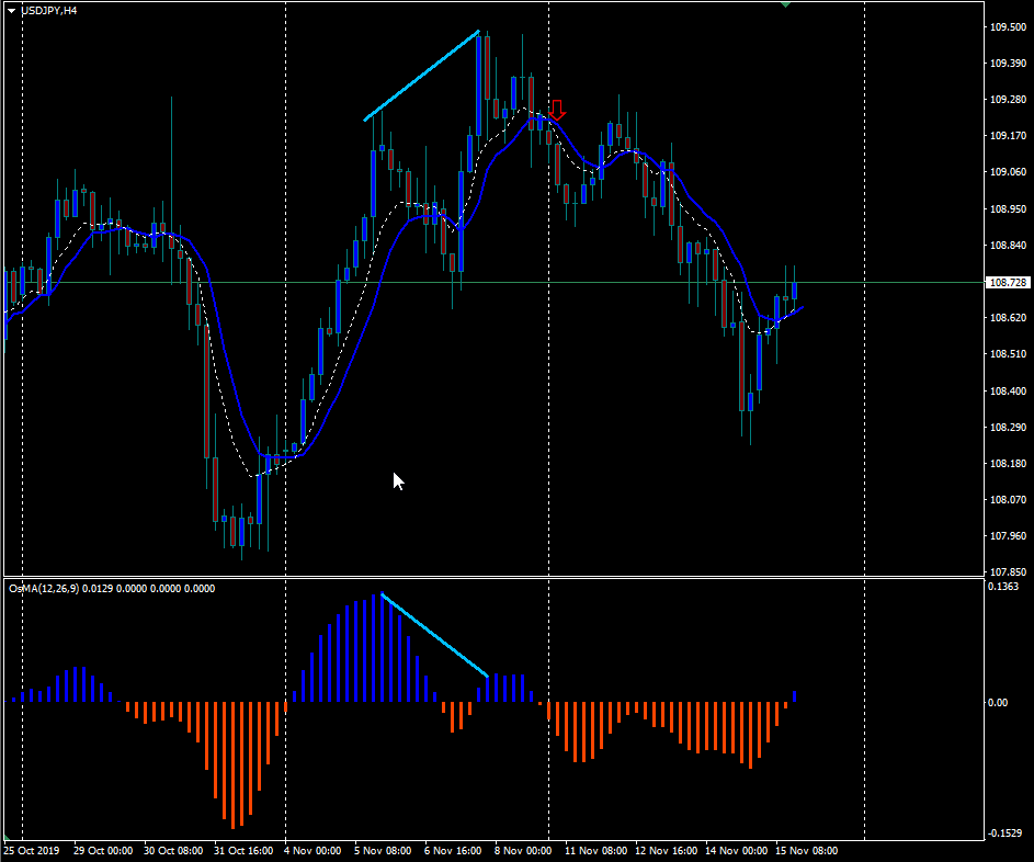 USD/JPY Regular Bearish Divergence Trade Setup!