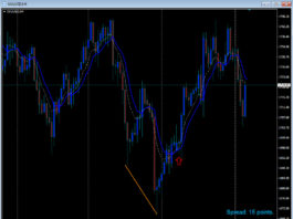 Forex Trading Ideas: XAU/USD Rallies Up Last Week!!!